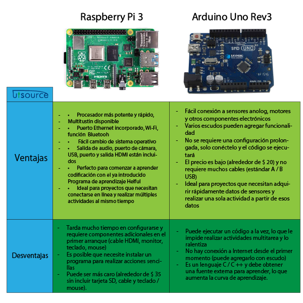 Raspberry Pi 3 vs. Arduino Uno Rev3