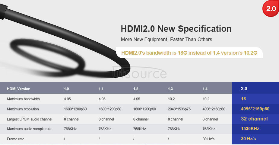 UTOPTICAL  HDMI Fiber Cable 66 feet Light High Speed Support 18.2 Gbps 4K at 60Hz HDMI 2.0 ,  Flexible With Optic Technology 20m