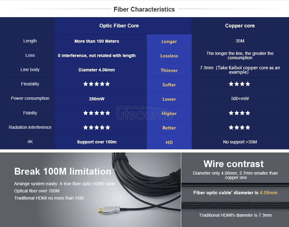 UTOPTICAL  HDMI Fiber Cable 233 feet Light High Speed Support 18.2 Gbps 4K at 60Hz HDMI 2.0 ,  Flexible With Optic Technology 70m