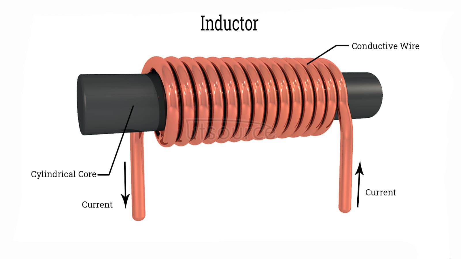 Analysis of the structure and working principle of inductors