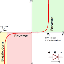 Voltage-current characteristics of a diode